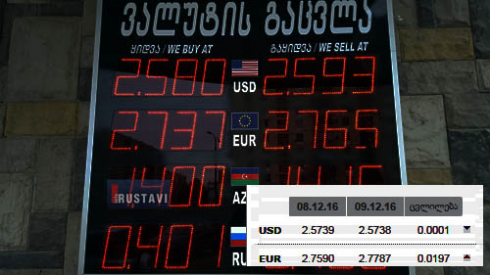 ოფიციალური კურსით ეროვნული ვალუტა დოლართან მიმართებაში 0.0001 ლარით გამყარდა.