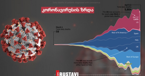 5 ქვეყნის სტატისტიკა კორონავირუსზე