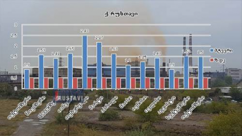 თბილისი,რუსთავი,ქუთაისი - ყველაზე დაბინძურებული ქალაქები საქართველოში (ფოტო).